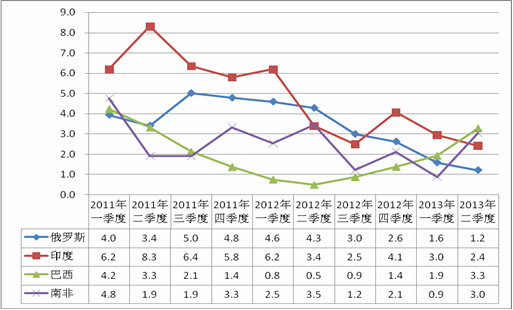 　圖2：2011年-2013年二季度年新興經(jīng)濟體GDP走勢 數(shù)據(jù)來源： 各國統(tǒng)計局