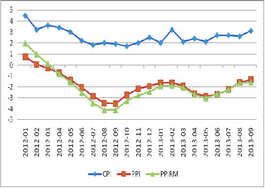 圖3：我國CPI、PPI及PPIRM走勢圖 數(shù)據(jù)來源：國家統(tǒng)計局