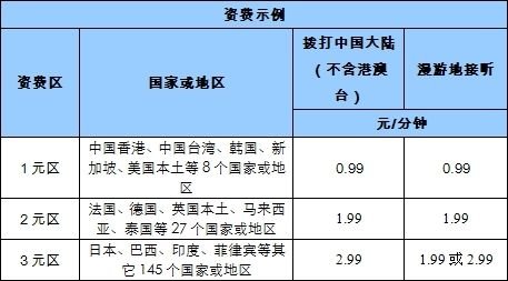 中國移動(dòng)下調(diào)國際漫游費(fèi) 最低每分鐘0.99元