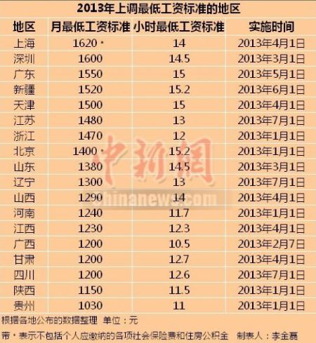2013上調(diào)最低工資標(biāo)準(zhǔn)的地區(qū)。