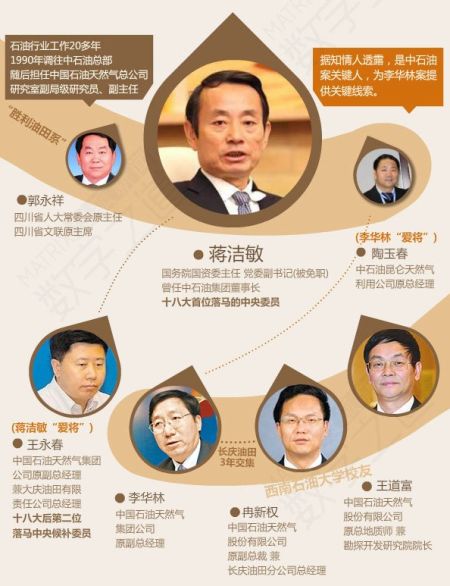 蔣潔敏等關(guān)系圖表。