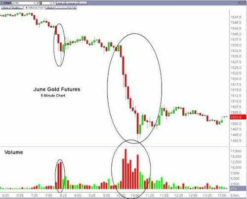 上周五的紐約黃金市場(chǎng)究竟發(fā)生了什么？