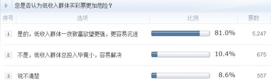調(diào)查：您是否認(rèn)為低收入群體買彩票更加危險？