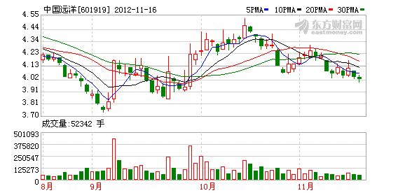 中國(guó)遠(yuǎn)洋K圖 中國(guó)遠(yuǎn)洋K圖