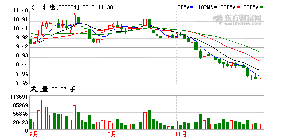 東山精密K圖 東山精密K圖