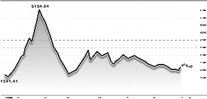 中小板創(chuàng)業(yè)板溢價高企 主板有望補(bǔ)漲