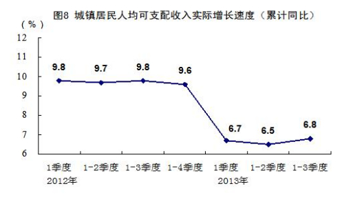 統計局談城鎮(zhèn)居民收入增速回落：因經濟增速放緩