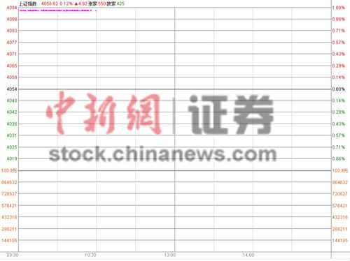 滬指高開(kāi)0.12%盤初變臉跌下4000點(diǎn)金融股頑守