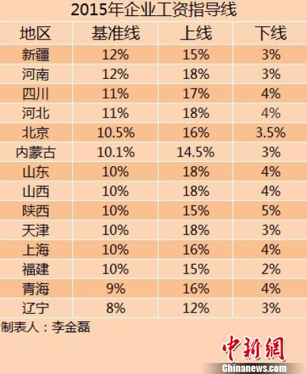 14省份2015年企業(yè)工資指導(dǎo)線。
