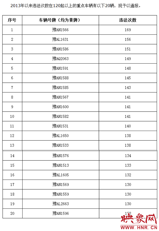 2013年鄭州大中型客貨車(chē)違法44萬(wàn)余起 最多違法169次 2013年鄭州大中型客貨車(chē)違法44萬(wàn)余起 最多違法169次