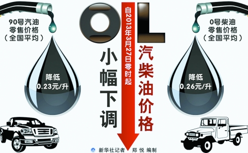 今起成品油價格年內(nèi)首度下調(diào) 93號汽油每升降0.25元 今起成品油價格年內(nèi)首度下調(diào) 93號汽油每升降0.25元