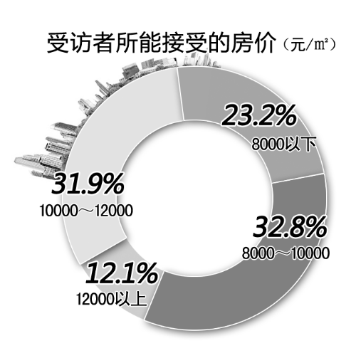 學(xué)區(qū)房相關(guān)調(diào)查結(jié)果