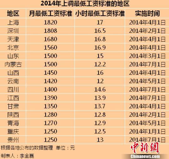 　2014年全國已有15個地區(qū)上調(diào)了最低工資標準。