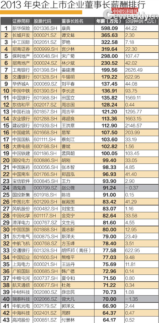 2013年央企上市公司董事長(zhǎng)薪酬排行榜。