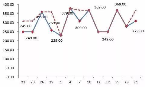 京東平臺某款標稱為“博洋家紡”品牌的床上用品，價格忽高忽低，“雙11”前最低價格為229元，之后曾經(jīng)提價到379元，“雙11”價格調(diào)低為249元，仍然比此前的最低價高出20元。