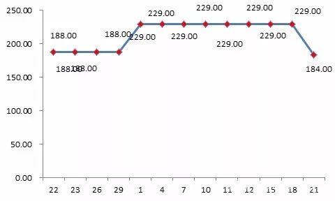 貝貝平臺某款標稱為“美膚寶”品牌化妝品“雙11”前團購價格為188元，“雙11”期間團購價格漲至229元。