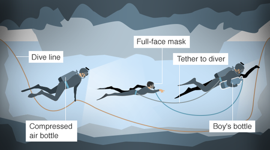 少年在一前一后兩個潛水員護(hù)送下離開洞穴。（圖：BBC）