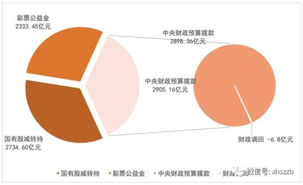 個人賬戶基金權益中，委托本金余額797.22億元，累計投資收益余額384.29億元。