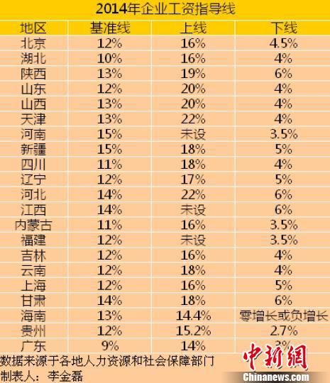 21省份公布2014年工資指導(dǎo)線平均漲幅下調(diào)(表)