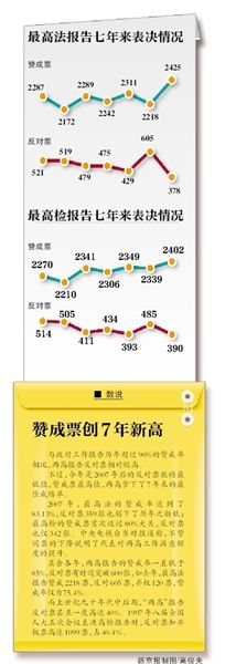 “現(xiàn)在付表決，請(qǐng)按表決器”，3月13日上午，十二屆全國(guó)人大二次會(huì)議閉幕會(huì)開(kāi)始表決政府工作報(bào)告、預(yù)算報(bào)告、兩高報(bào)告等7項(xiàng)議程。