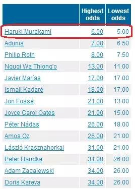 國內一些媒體在報道中甚至用了“村上春樹：今年想得諾獎”這樣的標題。