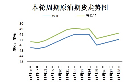 本輪周期國(guó)際原油期貨走勢(shì)圖。來源 隆眾資訊 11月30日，OPEC將在維也納舉行部長(zhǎng)級(jí)會(huì)議，以敲定今年9月達(dá)成的限產(chǎn)協(xié)議相關(guān)細(xì)節(jié)。然而，由于近期沙特態(tài)度變強(qiáng)硬、OPEC主要成員國(guó)與俄羅斯之間存在爭(zhēng)議，限產(chǎn)協(xié)議前景不明。