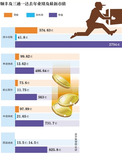 新京報訊 （記者陳彥旭）順豐控股自24日正式更名上市后已占盡風頭。截至2月28日，該股已經連續(xù)三個交易日漲停。按當前66.8元股價計算，順豐控股市值高達2794.70億，超三通一達之和。而24日，順豐控股市值為2309億元。以此計算，順豐三個交易日市值增值485億元。而根據福布斯的實時財富榜單，王衛(wèi)262億美元身家已超過馬化騰的243億美元身家。