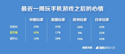 中國(guó)手游玩家不爽指數(shù)全球第一 上海人最?lèi)?ài)摔手機(jī)