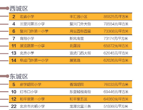 北京學(xué)區(qū)房?jī)r(jià)格地圖發(fā)布