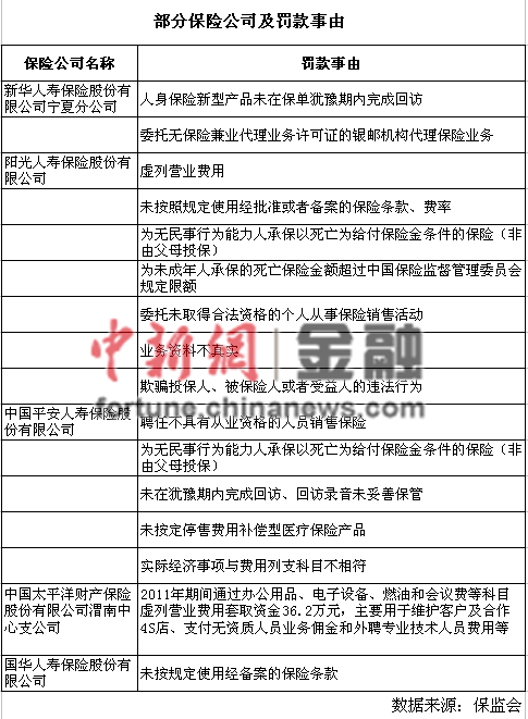 保監(jiān)會(huì)2月開(kāi)64張罰單陽(yáng)光人壽被罰140萬(wàn)居首 保監(jiān)會(huì)2月開(kāi)64張罰單陽(yáng)光人壽被罰140萬(wàn)居首