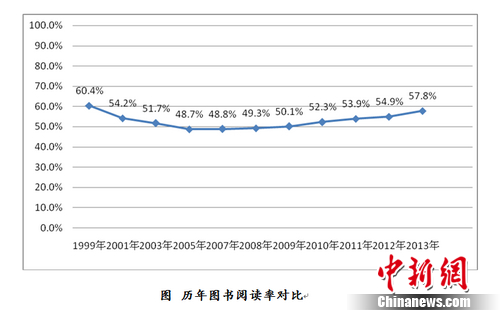 調(diào)查指2013年中國成年國民人均閱讀圖書4.77本 調(diào)查指2013年中國成年國民人均閱讀圖書4.77本